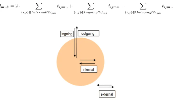 Figure 10: Trips related to the study area: ingoing, outgoing and internal trips versus nonrelated external trips