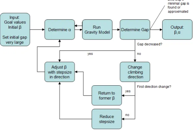 Figure 11: Flowchart of the original automatic calibration approach, taken from Fransen[7]