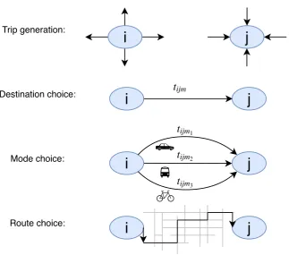 Figure 1: Steps of the four-step traﬃc model.