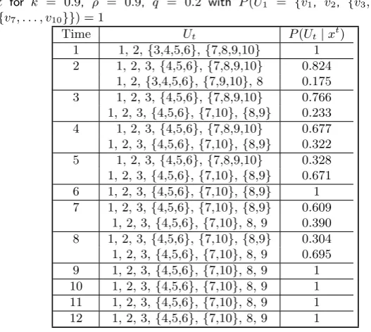 Table 1. All possible stagings and their posterior probabilities at each time for,, with,,,