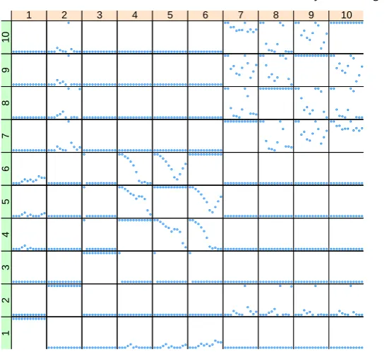 Fig. 6. Plots of probabilities that each pair of situations are in the same stage for diﬀerent values ofand situationsfor the case when t, k = 0.5, ρ = 0.25, q = 0.05 with P(U1 = {v1, v2, {v3, 