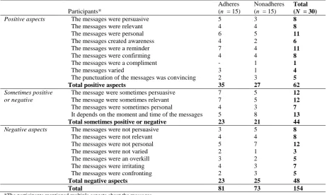 Table 8 Aspects of the perceived messages by adheres and nonadheres of the Motiapp   Adheres 