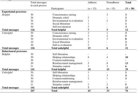 Table 12 The frequency of the named messages aligned to the ten processes by the adheres and nonadheres of the Motiapp 