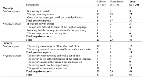 Table 6 shows the aspects of the perceived ease of use of the Motiapp in general and the surveys by adheres and 