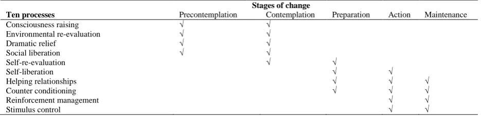 Table 1 Stages of change combined with the ten processes of the TransTheoretical Model  
