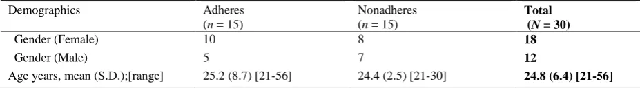 Table 2 Demographics of the adheres and nonadheres of the Motiapp  