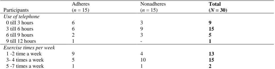 Table 4 Frequency of mobile phone use and exercise times a week by adheres and nonadheres of the Motiapp 