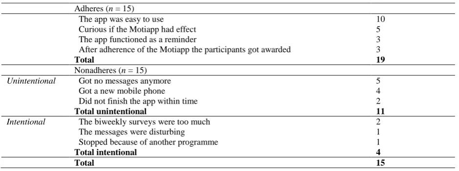 Table 5  Reasons participants did adhere and did not adhere to the Motiapp 