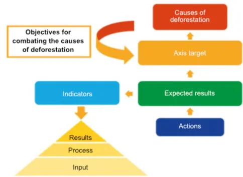 Figure 3. Logical structure elaborated in phase four of PPCDAm 