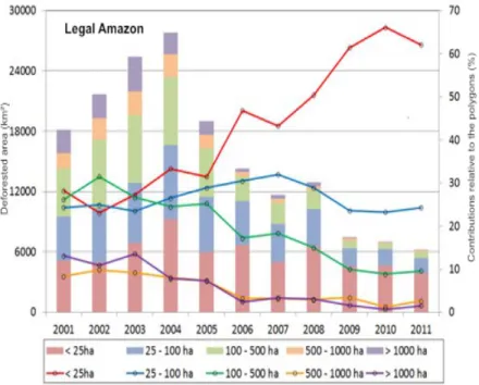 Figure  4.  Historical  series  of  deforestation  by  deforested  area  size  and  relative  contribution of the deforestation polygon area classes to total deforestation (2001-2011)