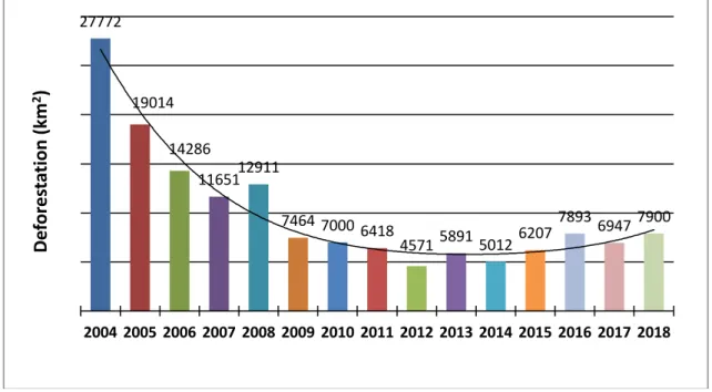 Figure  5  presents  a  summary  of  the  historical  deforestation  series  during  the  program period, which allows an analysis of the performance of the PPCDAm, which  began in 2004