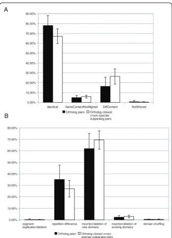 Figure 6 A. Distribution of protein pairs across domain architecture similarity classes