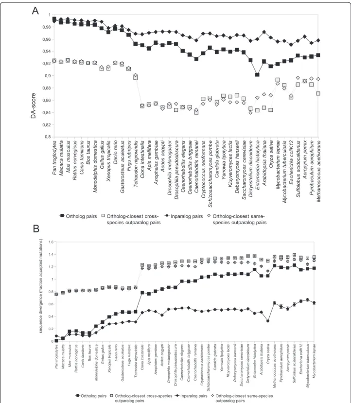 Figure 3 A. Absolute domain architecture conservation of ortholog and paralog pairs. The average DA-score for each pair type is shown for comparisons between human and other species, sorted by their distance to human