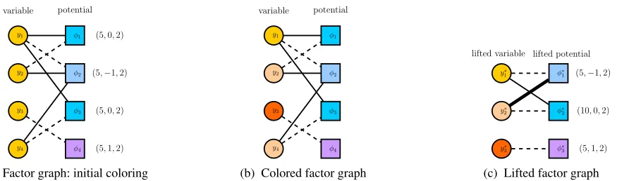 Figure 1: The factor graph of the HL-MRF model presented in Example 1. The labels of the factor nodes appear on their rightside