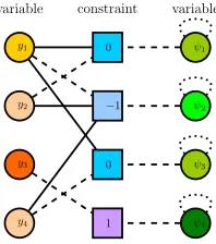 Figure 2: The colored coefﬁcient graph of the HL-MRFmodel presented in Example 1. Edge weights are representedby line style (solid: 1, dashed: -1, dotted: 5).