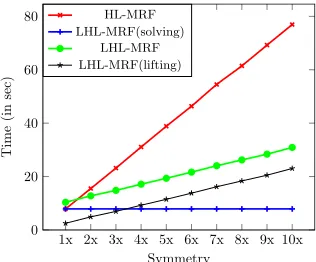 Figure 5: As symmetry increases, the gap between time solv-ing HL-MRF and LHL-MRF increases.