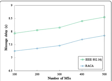 Figure 15 Average number of handovers (RSs = 50).