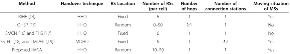 Table 1 Comparison of the handover methods proposed in the IEEE 802.16j systems