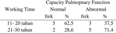 Table 4 .Analysis the influence of smoking habit and length of employment to pulmonary function 