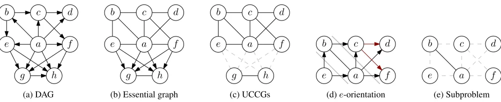 Figure 1: Illustration of some key concepts. (a) A DAG, (b) its essential graph, (c) the UCCG components of the essential graph.(d) Thealso orient e-orientation of the larger UCCG