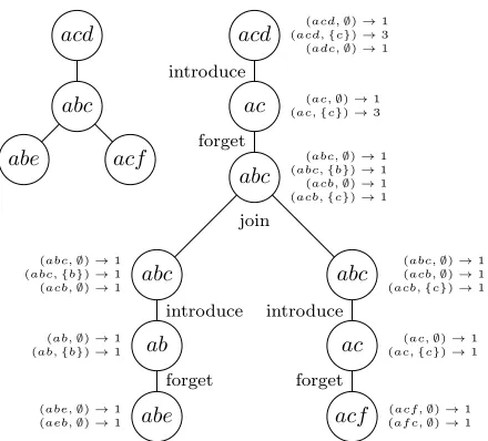 Figure 2: A tree decomposition and a nice tree decomposi-tion for the larger UCCG in Figure 1(c)