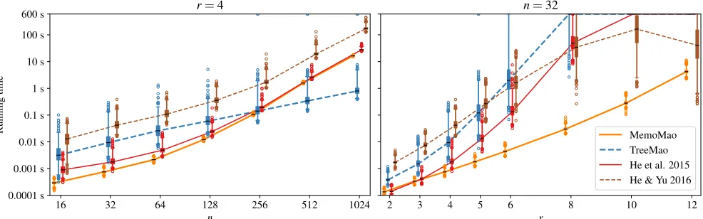 Figure 3: Running times of the four algorithms as functions of n and r on random UCCGs with n vertices and rn edges