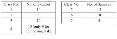 TABLE I. The Number of Samples for Each Class in CSU Dataset