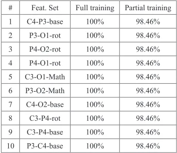 TABLE II. CRR of Some Tested Feature Sets Using the Energy of DFT Bands, CSU Dataset