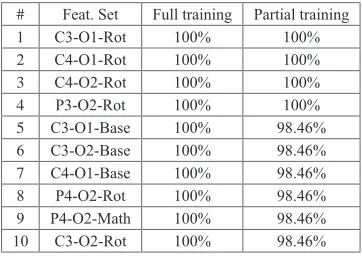 TABLE X. CRR of Some Tested Feature Sets Using the Statistical Moments of HWT Bands, CSU Dataset