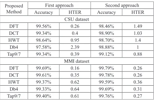 TABLE XXIII. The Results of the Proposed Methods Under the Two Approaches, Identification Mode