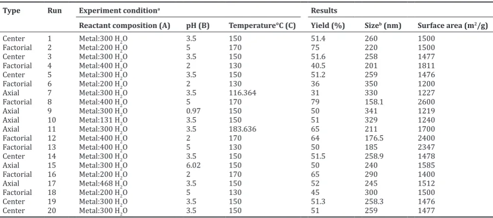 Table 4: ANOVA results for yield of MIL-101-NH2 using linear model