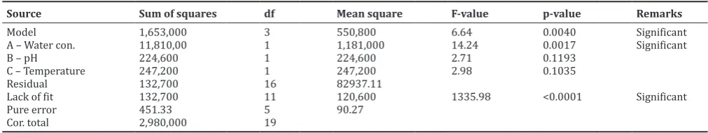 Table 6: ANOVA results for surface area of MIL-101-NH2 using linear model