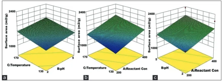 Fig. 1: Effect of process variables on yield of Materials of Institute Lavoisier-101-NH2 computed by central composite design and response surface methodology