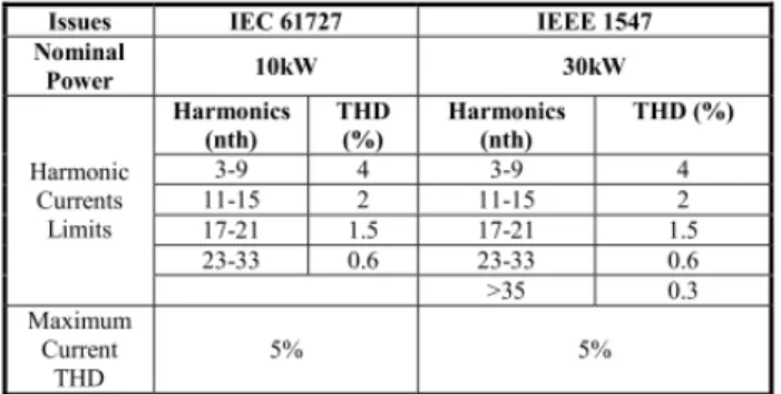Table 1 : THD current limitation standard based on IEEE  1547-2003 [7]. 