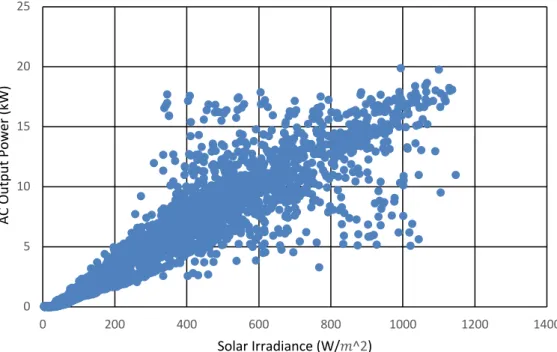 Figure  3 :  Inverter AC output power of the system based on solar irradiance. 