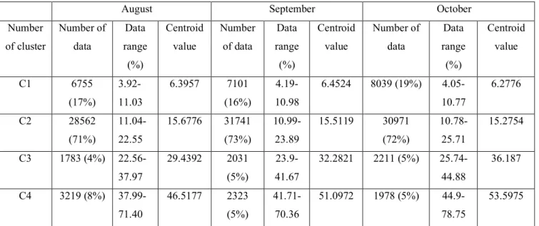 Table 2 : Clustering result for data of August, September and October when k = 4. 