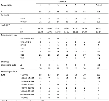 Tabel 5: Respondenten karakteristieken verdeeld over de condities 