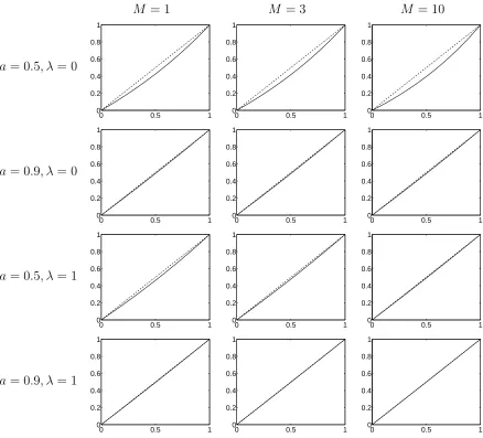 Figure 2: Plot of the actual correlation, ρ, (solid line) and ρ⋆ (dashed line) against ρ⋆ for the CNGG.