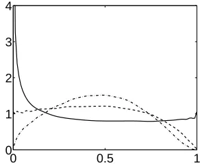 Figure 3: The prior on ρ = Corr(G1, G2) with Mi ∼ Ga(M∗/2, β) where M∗ = 1 (solid line), M∗ = 2