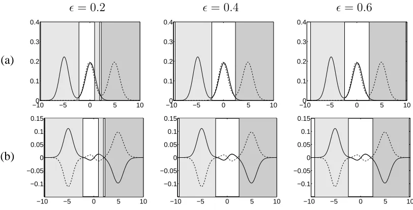 Figure 4: Example 1 (line and Group 2 is dashed line); (b) the differenceα1 = α2 = 0.5): (a) Posterior predictive density for the two groups (Group 1 is solid π1 (solid line) and π2 (dashed line) indicating the areawhere Group 1 has substantially more mass than Group 2 (light grey) and vice versa (dark grey).