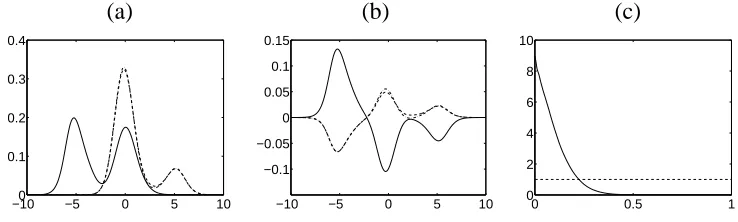 Figure 6: Example 2 (dashed line. Results for Groups 2 and 3 are almost indistinguishable); (c) posterior distribution ofdifferencesα1 = 0.5, α2 = 0.9): (a) Posterior predictive density for the three groups; (b) π1, π2 and π3 (Group 1 (π1) is solid line, Group 2 (π2) is dashed line and Group 3 (π3) is dot- a (prioroverplotted as dashed line).