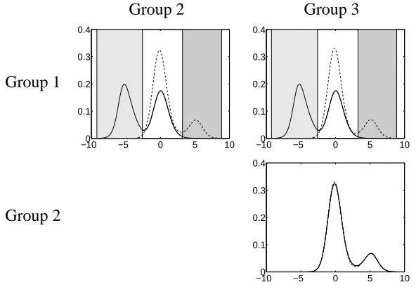 Figure 7: Example 2 (α1 = 0.5, α2 = 0.9): Posterior mean density for the group in the row (solid line) and
