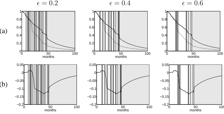 Figure 8: Survival analysis (combination group shown as dashed lines and radiation only group shown as