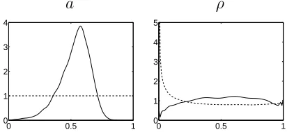 Figure 9: Survival analysis: Prior (dashed lines) and posterior (solid lines) densities of the parameter a and