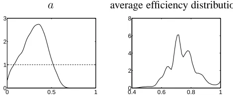 Figure 10: Stochastic Frontier Analysis: The posterior (solid line) and prior distributions (dashed line) ofa and the posterior mean of the average efﬁciency distribution with the NGG prior.