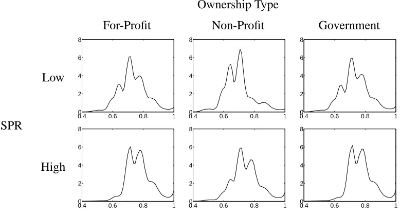 Figure 11: Stochastic Frontier Analysis: The posterior mean of the efﬁciency distribution for each hospitaltype with a NGG prior.
