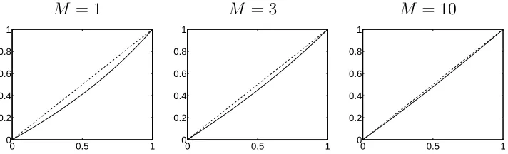 Figure 1: Plot of the actual correlation, ρ, (solid line) and ρ⋆ (dashed line) against ρ⋆ for the CDP.