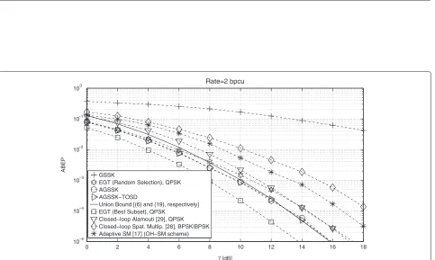 Figure 2 Performance comparison of AGSSK and AGSSK-TOSD with closed-loop schemes and the open-loop GSSK for Nt = 3, Na = 2,and a rate of 1 bpcu.