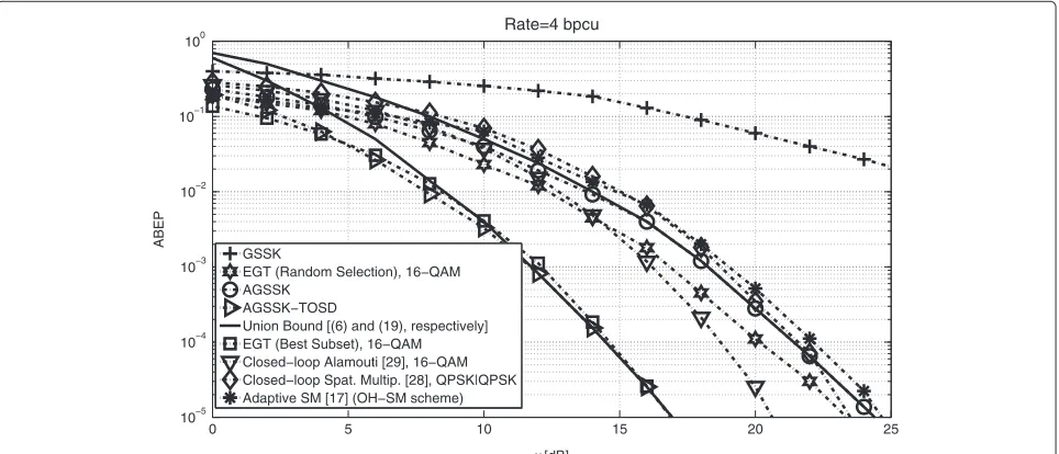 Figure 4 Performance comparison of AGSSK and AGSSK-TOSD with closed-loop schemes and the open-loop GSSK for Nt = 6, Na = 4,and a rate of 3 bpcu.