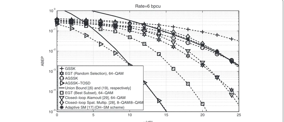 Figure 6 Performance comparison of AGSSK and AGSSK-TOSD with closed-loop schemes and the open-loop GSSK for Nt = 7, Na = 3,and a rate of 5 bpcu.